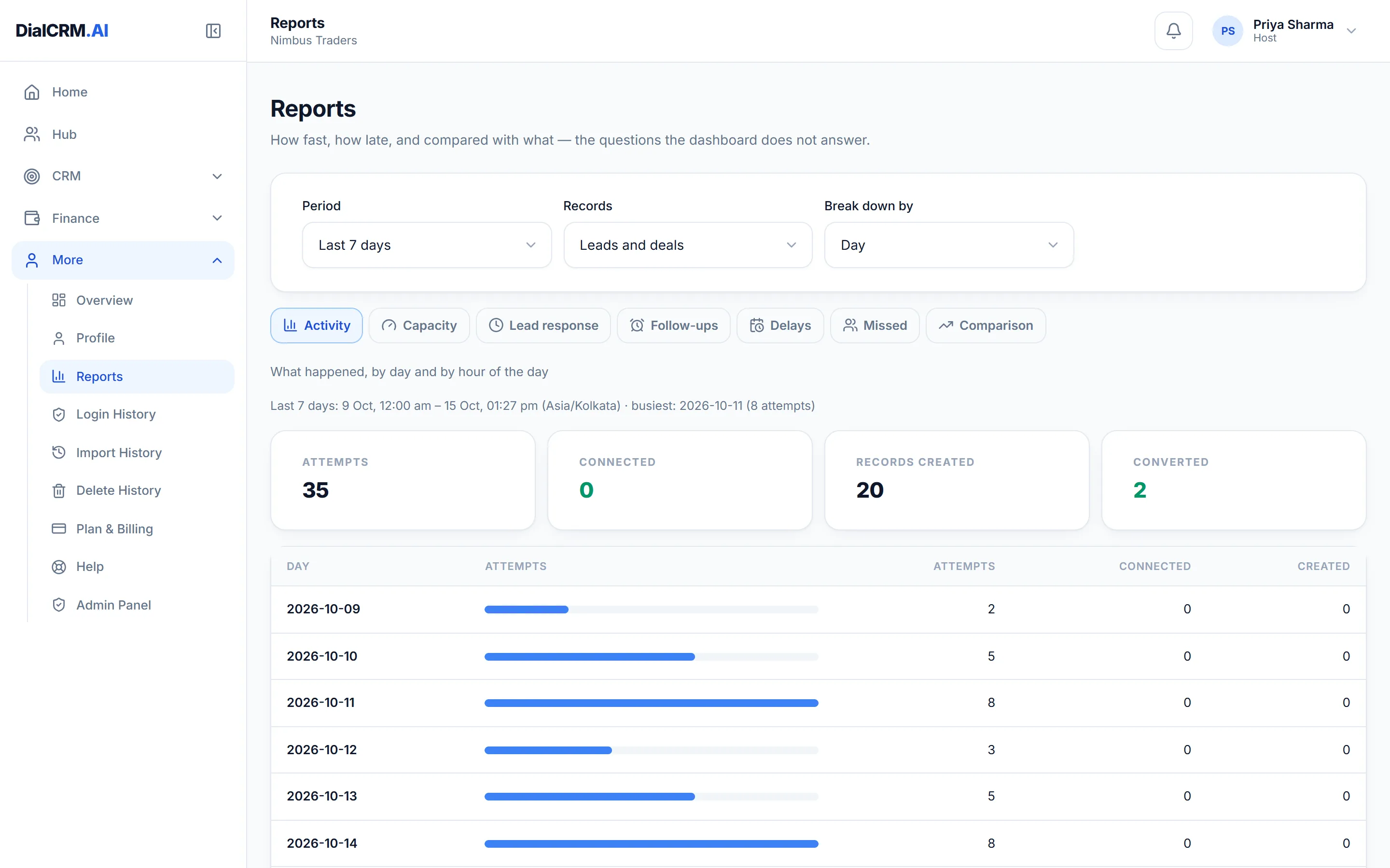 The Reports page in DialCRM.AI with tabs for activity, capacity, lead response, follow-ups, delays, missed and comparison, showing attempts and records created over the last seven days.